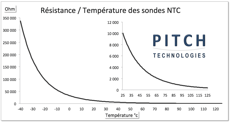 Table resistance temperature sonde NTC 10K3A1B